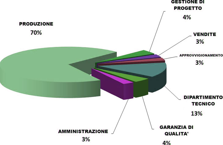 Distribuzione delle risorse umane