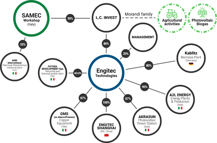 Aziende e partecipazioni del Gruppo Samec